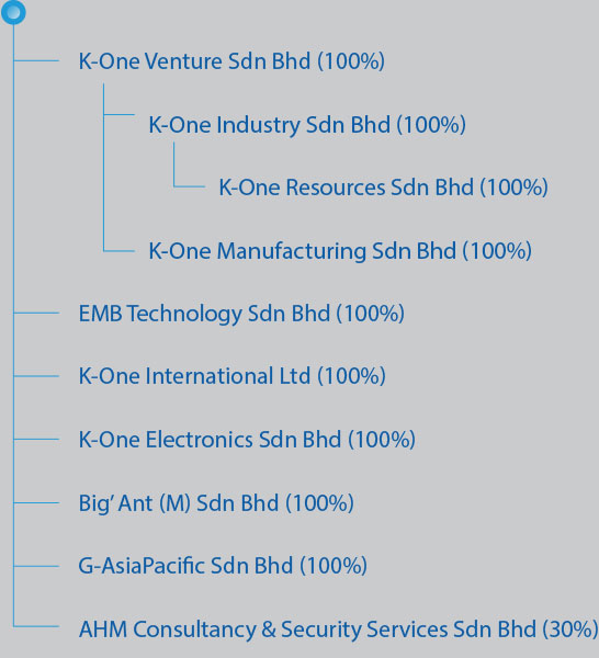 K-One Groups & Associates